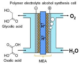 Researchers Explore Electrolysis for Renewable Energy Storage
