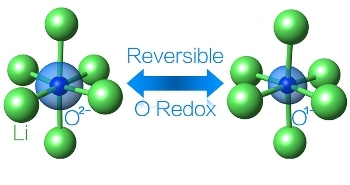 Long Lasting Battery Uses Both Oxygen and Iron to Drive More Lithium Ions