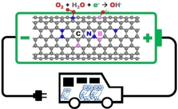 Researchers Show How to Enhance Nanomaterials for Fuel-Cell Cathodes