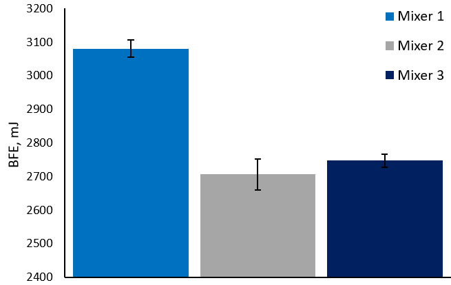 Understanding the impact of high shear blending