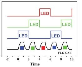 New Material for Better Liquid Crystal Displays