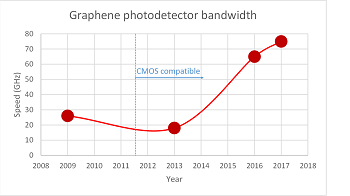 Graphene optical communications gain speed