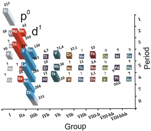 Scientists Discover a Link Between Superconductivity and the Periodic Table