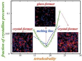 Study Offers Insight into Glass-Forming Ability, Leading to Smart Design