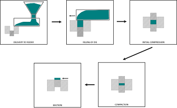 Developing a Design Space for a Die Filling Operation