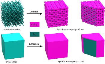 A Revolutionary Method to Fabricate Battery Electrodes Using Aerosol Jet 3D Printing