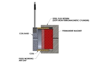 What Do Design Engineers Need to Know about Voice Coil Actuator Technology