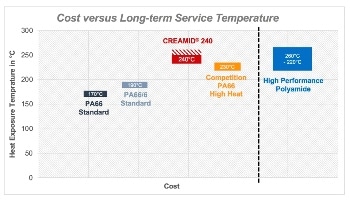 High-Heat Glass-Reinforced Polyamide 66 Outperforms Comparable PA 66 and Replaces Costly Specialty Polymers