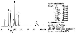 Showa Denko Develops New Shodex Analytical Column