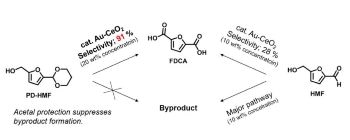 New Technique Enables Mass Production of Bio-Based Plastic Bottles