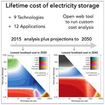 Lithium-Ion Batteries Poised to Become the Cheapest Option for Storage Applications