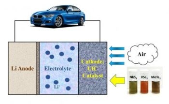 Lithium-Air Batteries Hold up to 10 Times More Energy with the Incorporation of 2D Materials as Catalysts