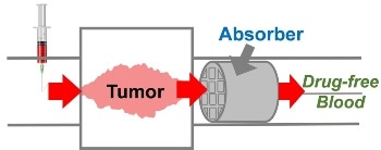 Capturing Chemotherapy Drugs Before They Can Cause Side Effects