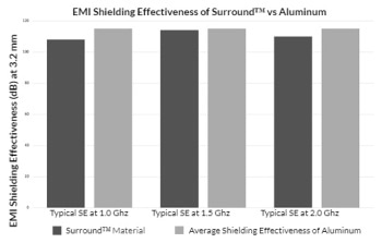 PolyOne Rebrands ElectriPlast Tech. as Surround™ EMI/RFI Shielding Formulations