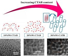 New Nickel Mesoporous Film Structures Have 400 Times Greater Useful Surface Area than Solid Ones
