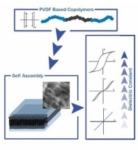 Scientists Create a Toolbox to Produce Different PVDF-Based Block Copolymers with Tunable Properties