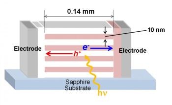 Research on Lateral Alternating Multilayered Junction for Organic Solar Cell