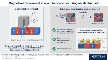 Electric Field Makes Possible Magnetization Reversal at Room Temperature