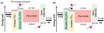 Researchers Use Different Mineral Forms of Titanium Oxide to Improve the Efficiency of Perovskite-Type Solar Cells