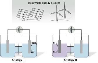 Researchers Propose Two Novel Strategies for Synthesis of Ammonia and Nitric Acid