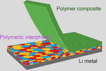 New Solid-Electrolyte Interphase to Enhance Lithium Metal Batteries