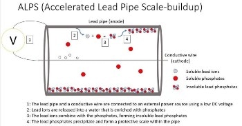 New Method Could Make Lead Pipes Safe for Carrying Drinking Water