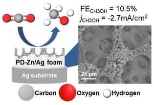 Carbon Dioxide to Methanol Conversion