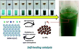 Researchers Discover Self-Healing Catalyst that can Release Hydrogen from Ammonia Borane