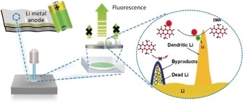 Fluorescence Probe Reveals Distribution of Active Lithium Species in Lithium Batteries