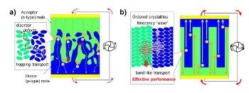 Researchers Successfully Fabricate Organic Semiconductor PN Junction with High Crystallinity