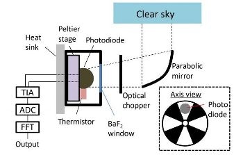 Device for Producing Electricity from the Coldness of the Universe