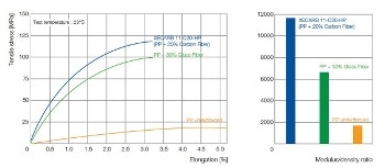Xenia Launches Series of Short CF-filled PP Thermoplastic Composite Grades