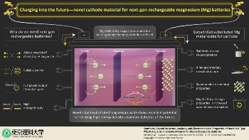 Unique Method Uses Rock Salt to Create Rechargeable Magnesium Batteries