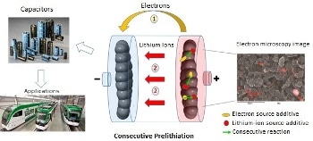 Combining Two Additives Instead of One to Facilitate Incorporation of Lithium Within Capacitors