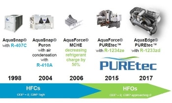 Carrier Confirms its Low Global Warming Potential Refrigerant Strategy in Europe