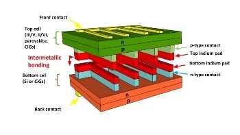 New Approach to Create Lower Cost, High-Efficiency Multi-Junction Solar Cells
