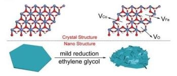 New Strategy to Improve Intrinsic Activity of CoFe-Based Catalysts