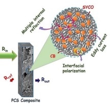 New PVDF Composite to Absorb Electromagnetic Radiation