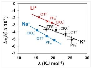 Easy-to-Measure Parameter for Selecting Electrolyte for Metal-Air Batteries