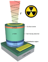 GaSb/AlAsSb APDs Advance X-ray and Gamma-ray Detection