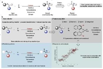 Chemists Create Algorithmic Prediction Process for Chemical Research