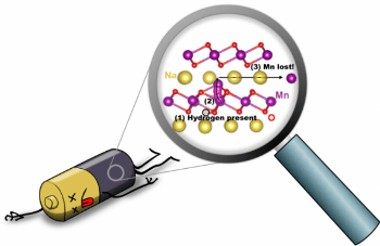 Researchers Uncover Reason for Shorter Lifetimes in Sodium Batteries