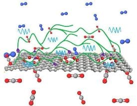 New Class of High-Performance Membranes for Carbon Capture