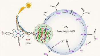 POMCFs Photocatalysts Could Help Convert CO2 into CH4 in a Photoreduction System