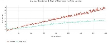 Forge Nano Selects Data Analytics Platform Voltaiq to Enhance Next-Generation Battery Coating Technology
