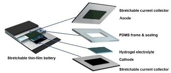 Research Unveils Stretchable Battery for Bendable Electronics