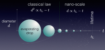 Explained: The Lifetime of an Evaporating Liquid Drop