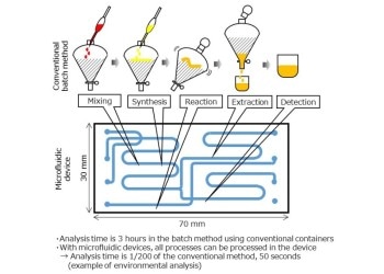 Panasonic & Institute of Microchemical Technology Jointly Develop Mass Production Technology for Microfluidic Devices by Glass Molding, a First in the Industry