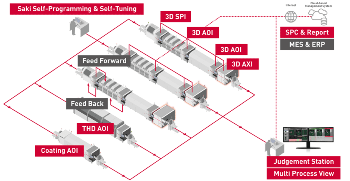 Saki Corporation Unveils New Inspection Systems and Software at Productronica Stand A2.259