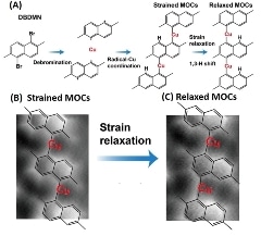 Strain-Induced Isomerisation of Molecular Chains